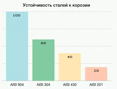 Устойчивость стали к коррозии